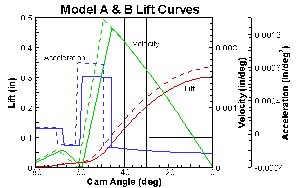 Ford Model A and B Curves