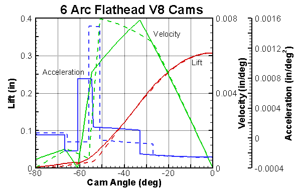 Ford V8 6 Arc Cams