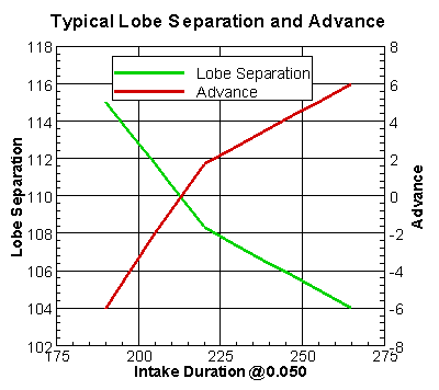 Lobe Separation & Advance