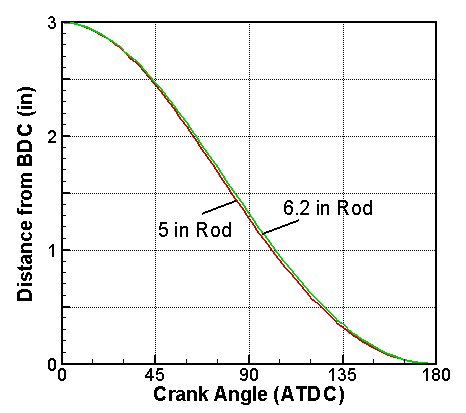 Piston Position & Rod Length