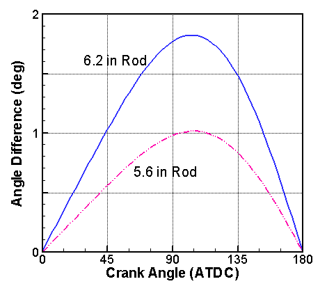 Rod Length & Angle Difference